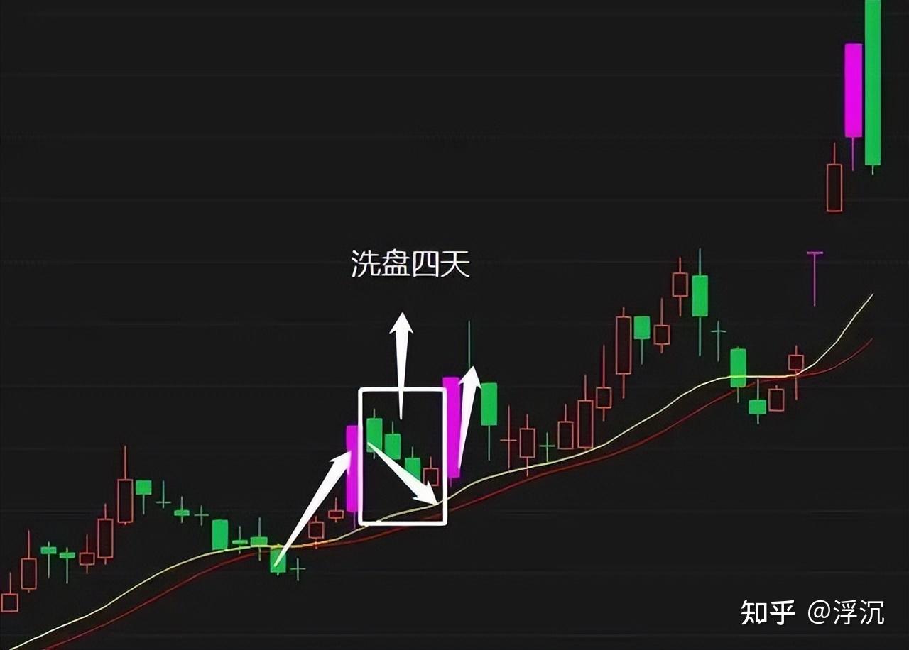 中國股市良心莊家吐露真言主力洗盤一般洗幾天看完我領悟了