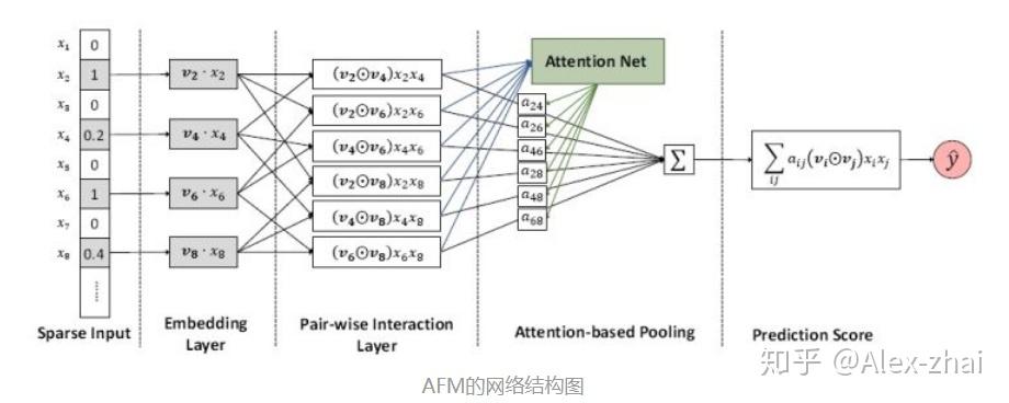 Attention机制在深度学习推荐算法中的应用(转载) Attention机制在深度学习推荐算法中的应用(转载)