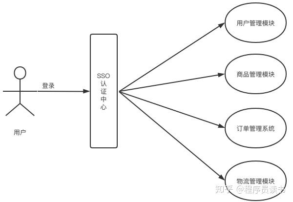 编程概念精讲(二)：单点登录(SSO)详解 - 知乎