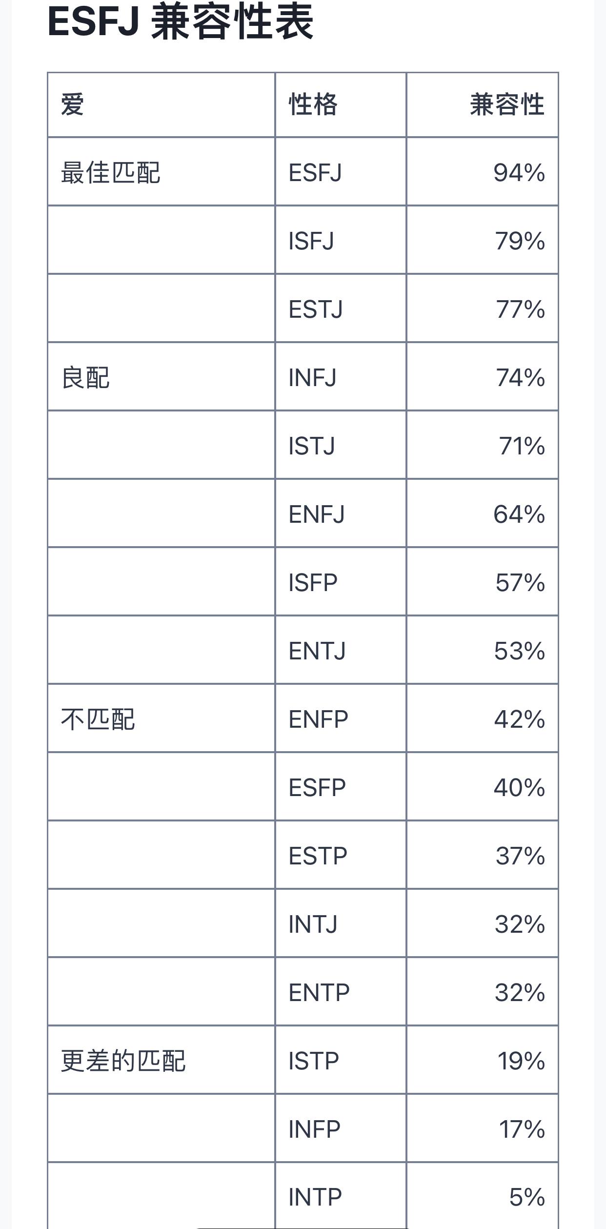 ESFJ 与 16 种类型的兼容性（最佳和最差匹配） - 知乎