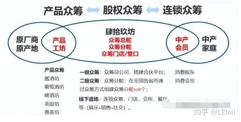 白酒獨角獸肆拾玖坊從49位合夥人到10萬合夥人200億估值的背後經歷了