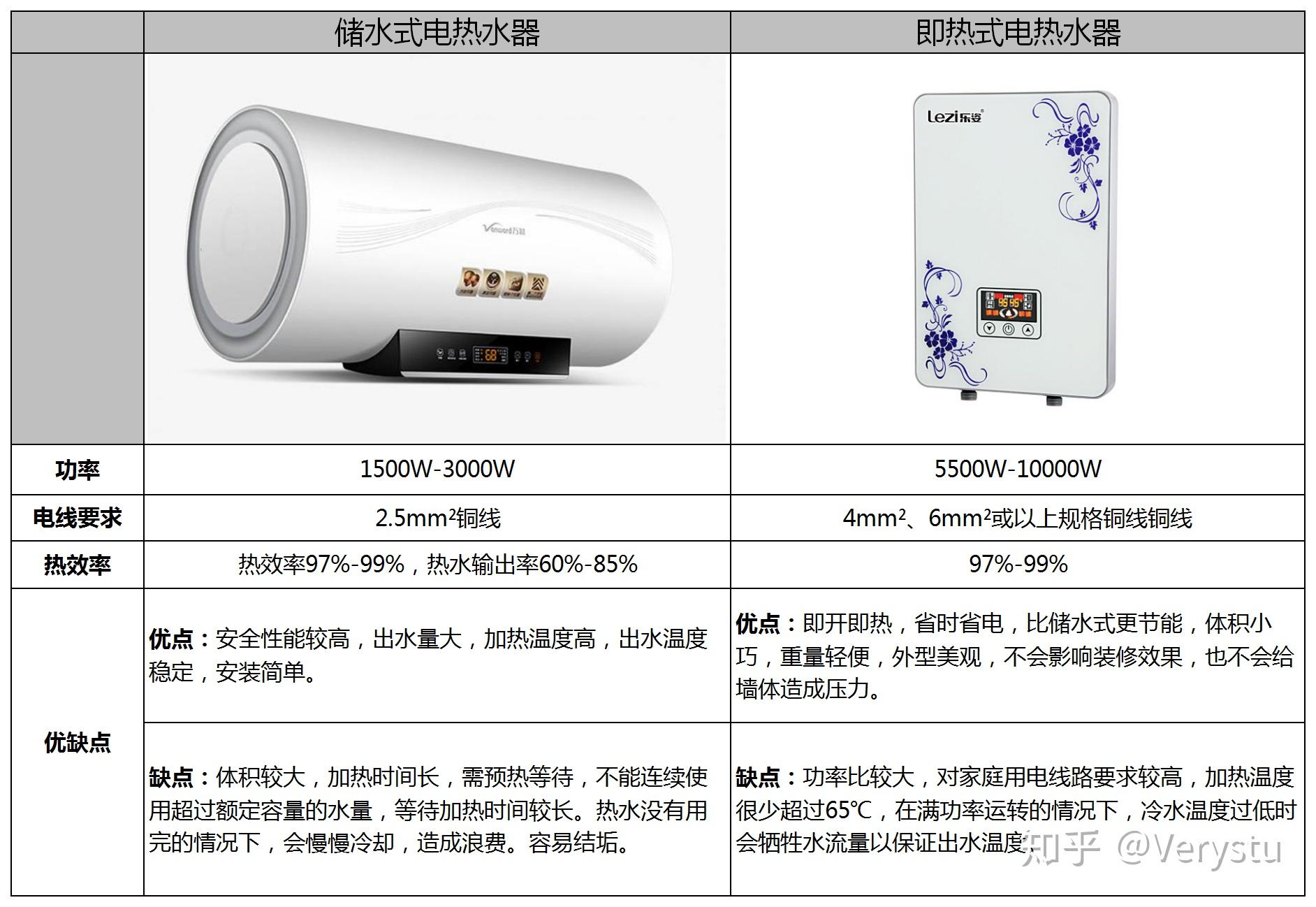 一,即熱式電熱水器與儲水式電熱水器優缺點對比四,品牌及相關型號推薦