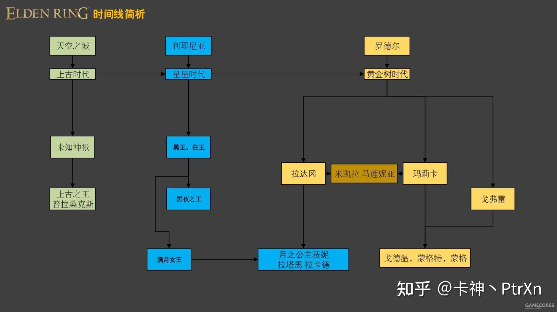 《艾尔登法环 》剧情长篇考据系列(一):时间线梳理和剧情解读【碎片化