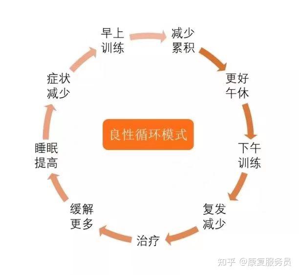 运动康复的未来 - 知乎
