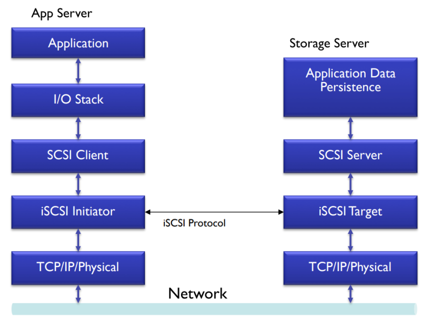 Iscsi vs iser vs nvme tcp vs nvme rdma 