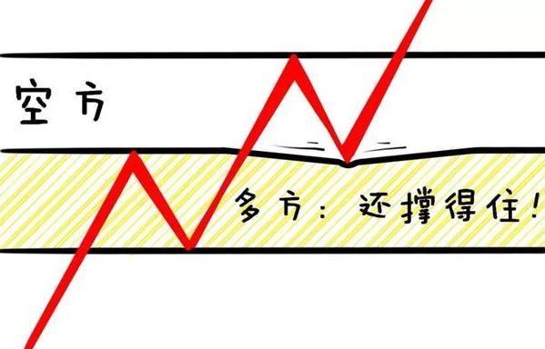 交易者最害怕的形态假突破不用怕教你3招防身
