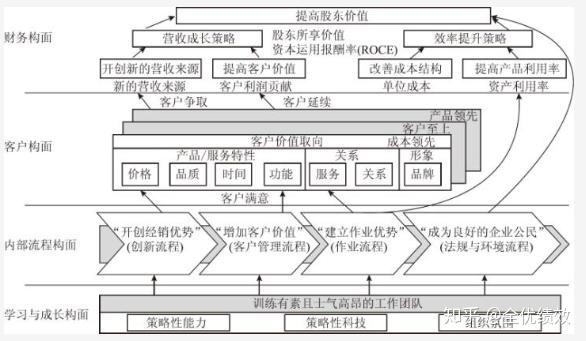 績效管理確定公司戰略與戰略地圖繪製戰略地圖附實例