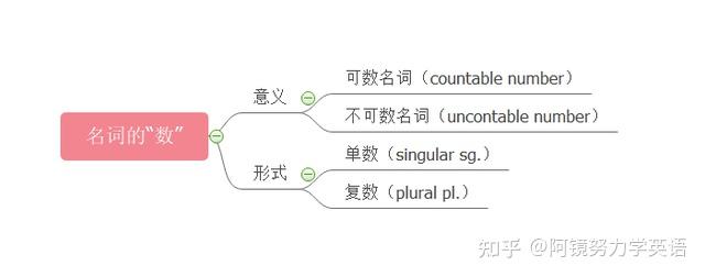 英语干货| 怎么才能分清可数名词与不可数的名词？ - 知乎