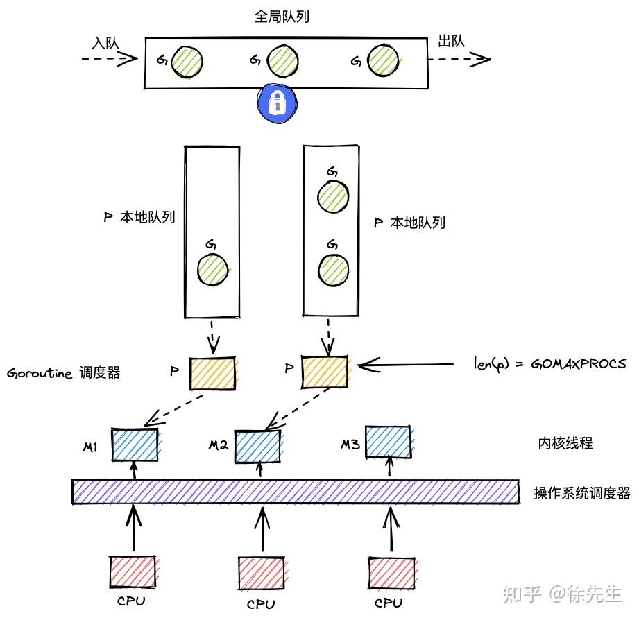 Golang 协程池 Ants 实现原理 - 知乎
