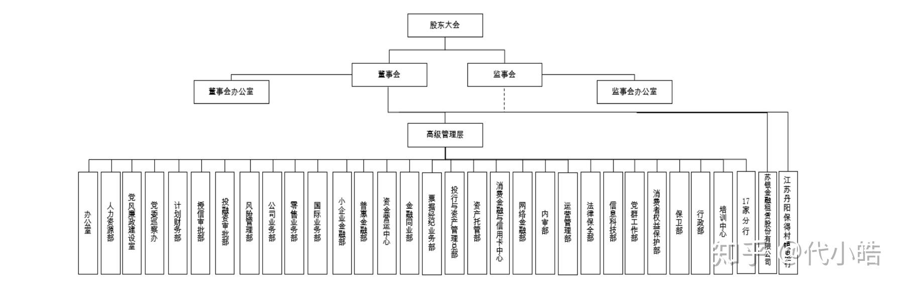 上市城商行组织架构
