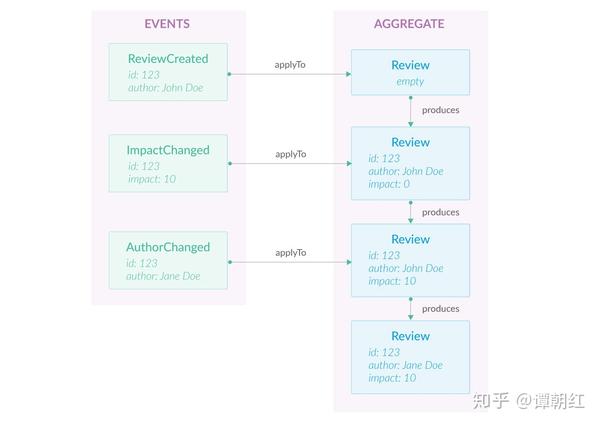 Cqrs Event Sourcing 解决检索应用程序状态问题的一剂良方 知乎