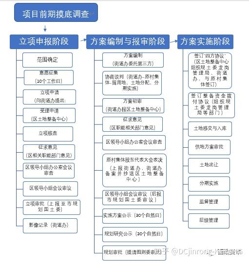 土地整备利益统筹项目的操作要点房企进入方式暨资金投入分析