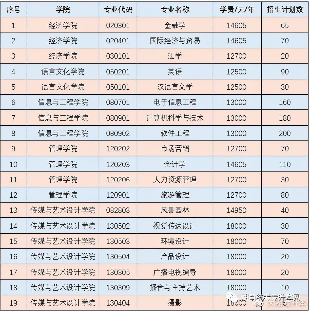 中南林業科技大學中南林業科技大學涉外學院院校專業簡介