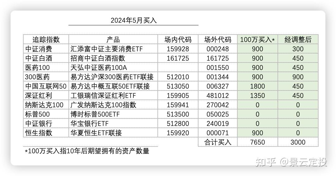 发车!基金定投实盘第58期,2024年5月分析与买入