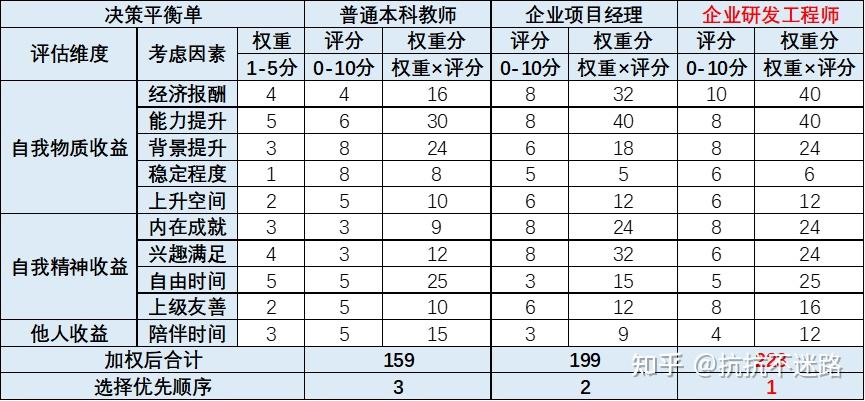 今年务必谨慎等华为!如何选到令人心动的offer,内附实操表格 - 知乎