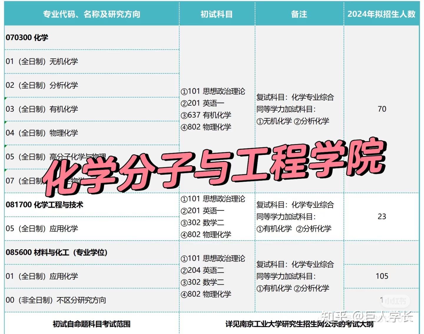 【南工大】材料与化工专业考研(各个学院) - 知乎