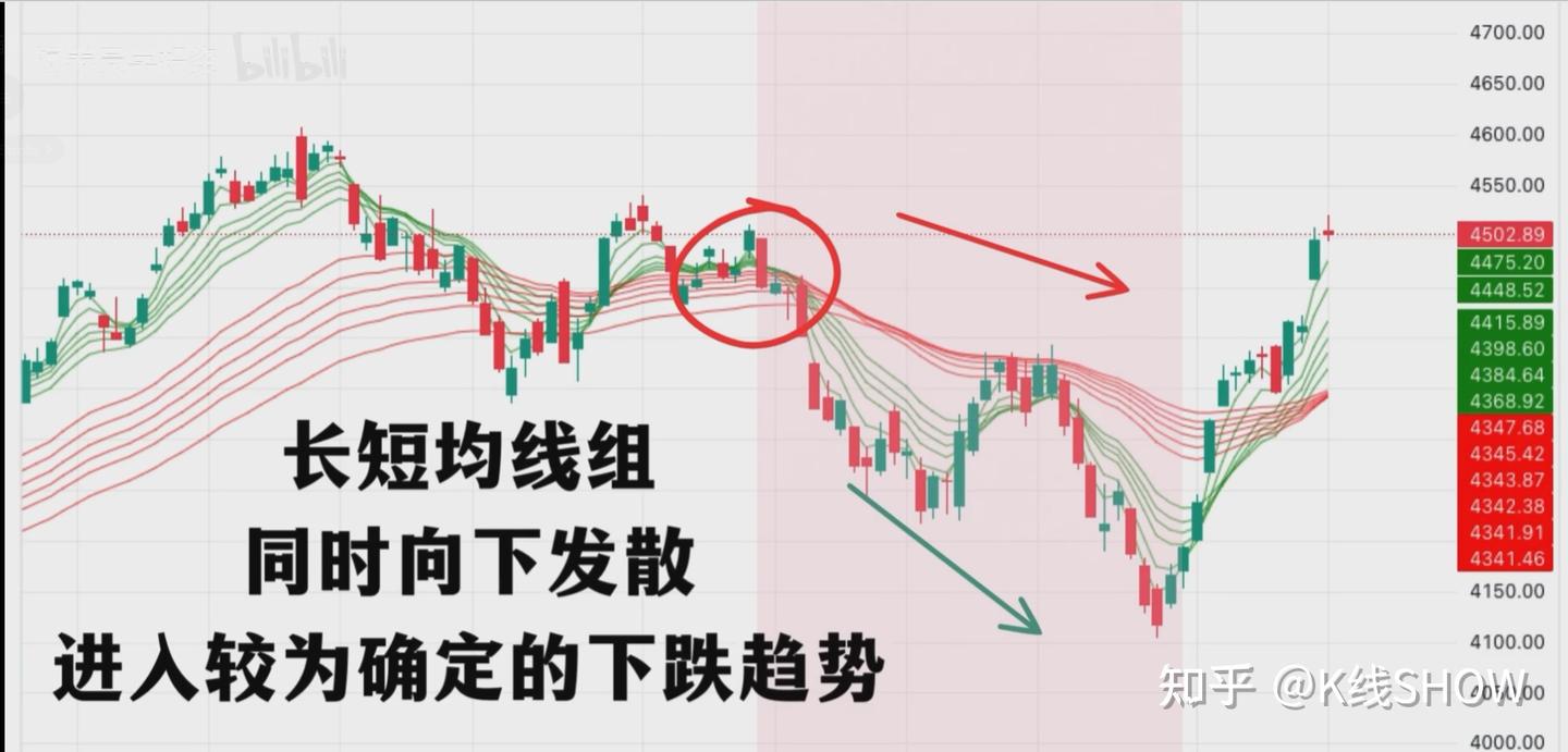 均线EMA的发散与收敛（技术分析学习笔记） - 知乎