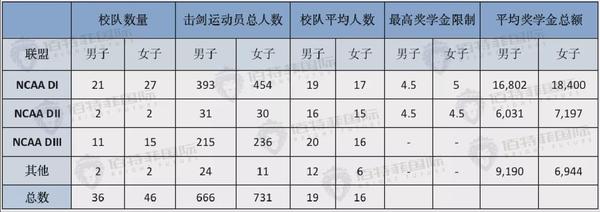 击剑留学大有可为丨如何用击剑征服美国大学校队 知乎