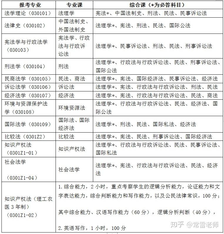 雷常教育:中国人民大学法律硕士(非法学)夏令营攻略