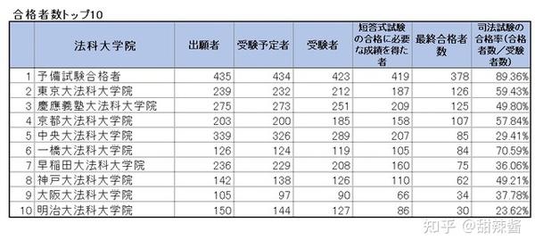 日本2020年司法考试结果公布，预备考试合格者的合格率达89.36% - 知乎