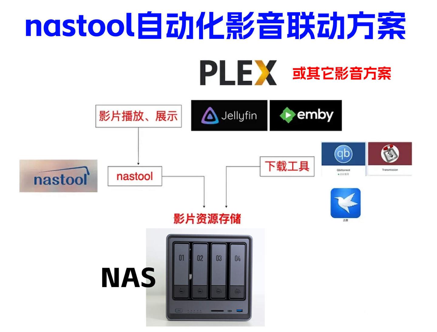 NAS搭建自动化影院篇2：让影音实现自动下载、追更！Docker部署nastool之下载器、影视墙联动方案设置、实现自动化下载、观影、追剧