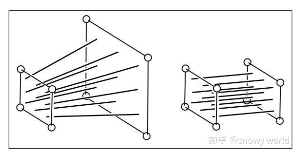 过程为:透视投影情况下reference:fundamentals of computer graphics