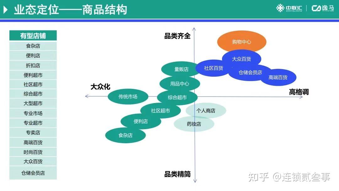 「06」业态定位