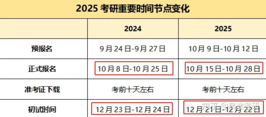 特别注意!25考研规定有这8个新变化! - 知乎