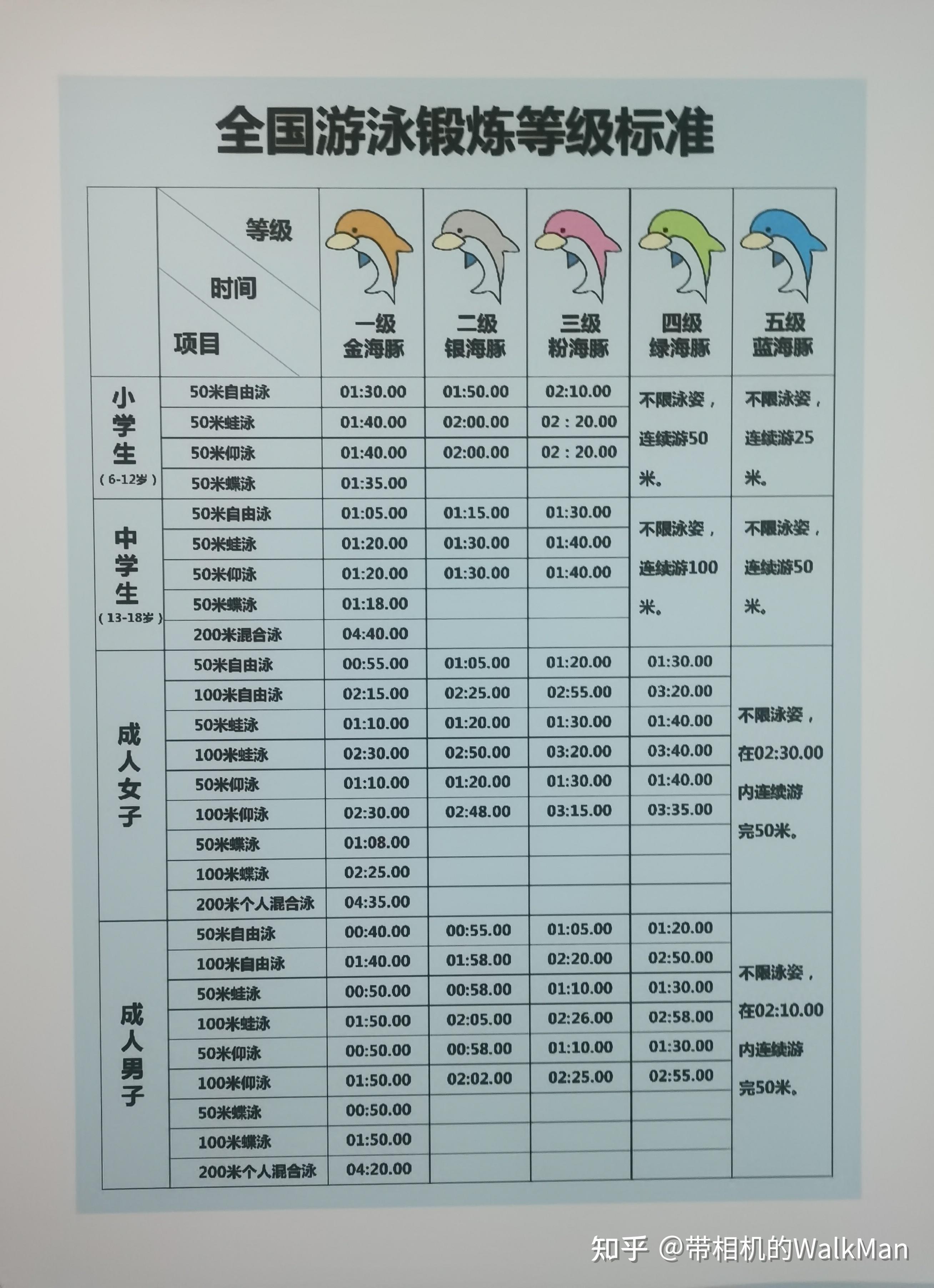 全国游泳锻炼等级标准 - 知乎