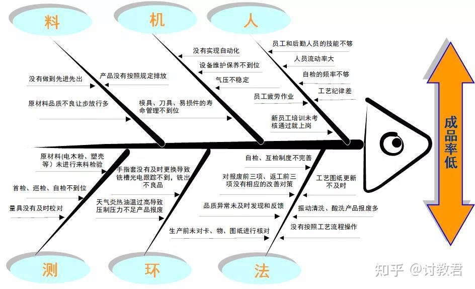 【随笔】我是怎么讲鱼骨图的?