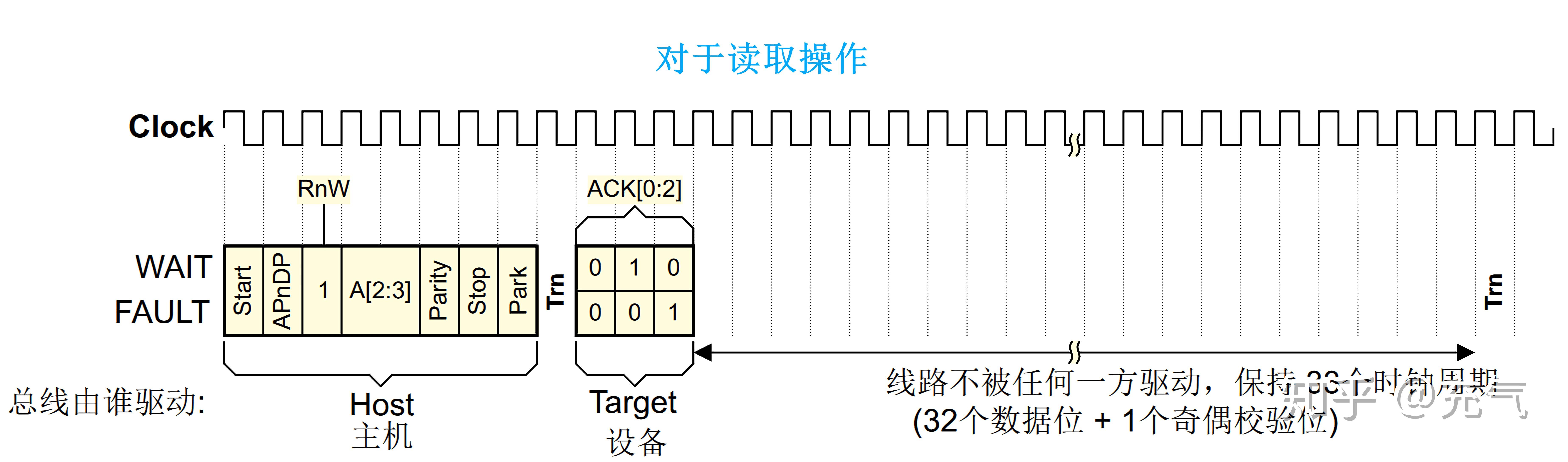 ARM调试接口——PART B.4 SWD协议解析 - 知乎