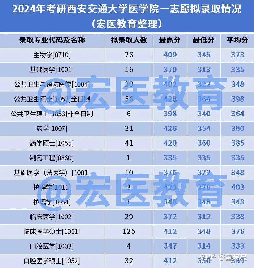 2023年西安交通大學專科錄取分數線_西安交通大學大專錄取_西安交通大學的專科分數線