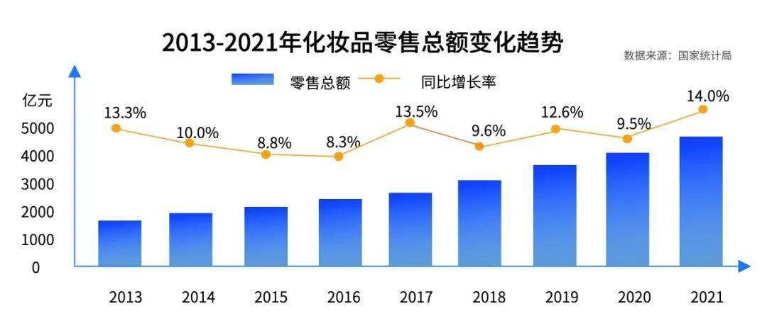 18万家企业争夺4000亿市场美妆行业的未来在哪里