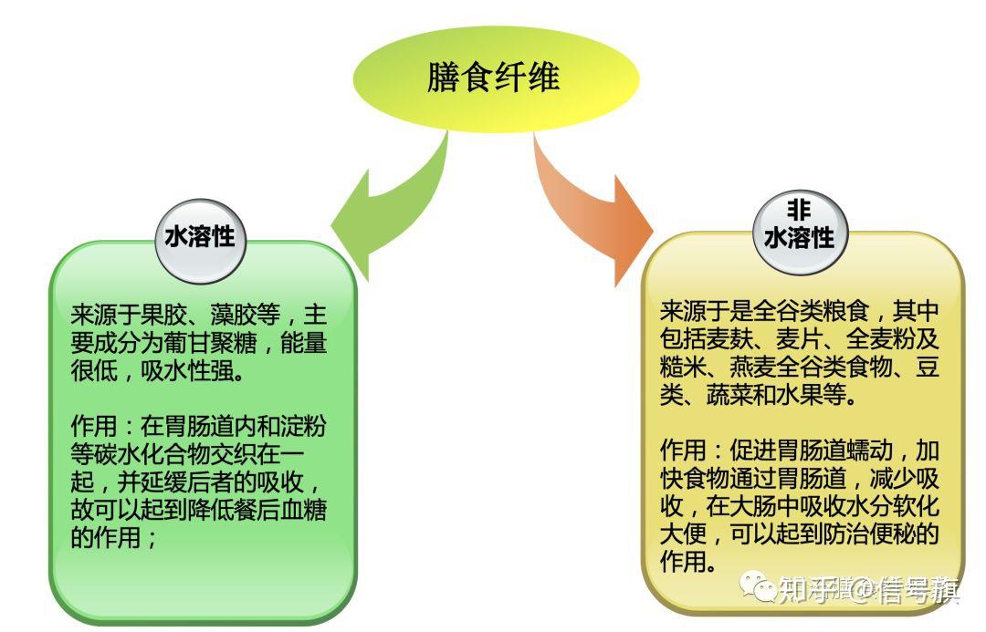 被商家热炒后的膳食纤维素危害有多大