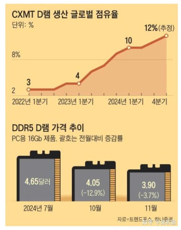 内存战争:从0到1,长鑫存储的隐秘角逐 - 知乎