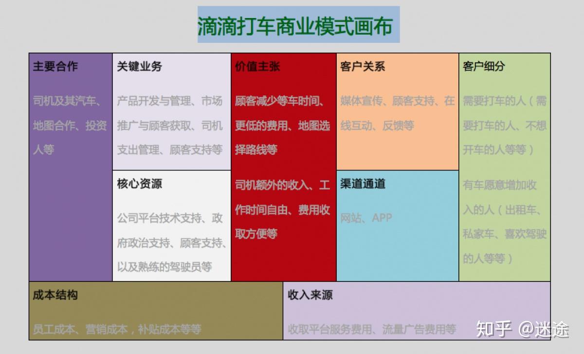 价值主张顾客减少等车时间,更低的费用,地图选择路线等司机额外的收入