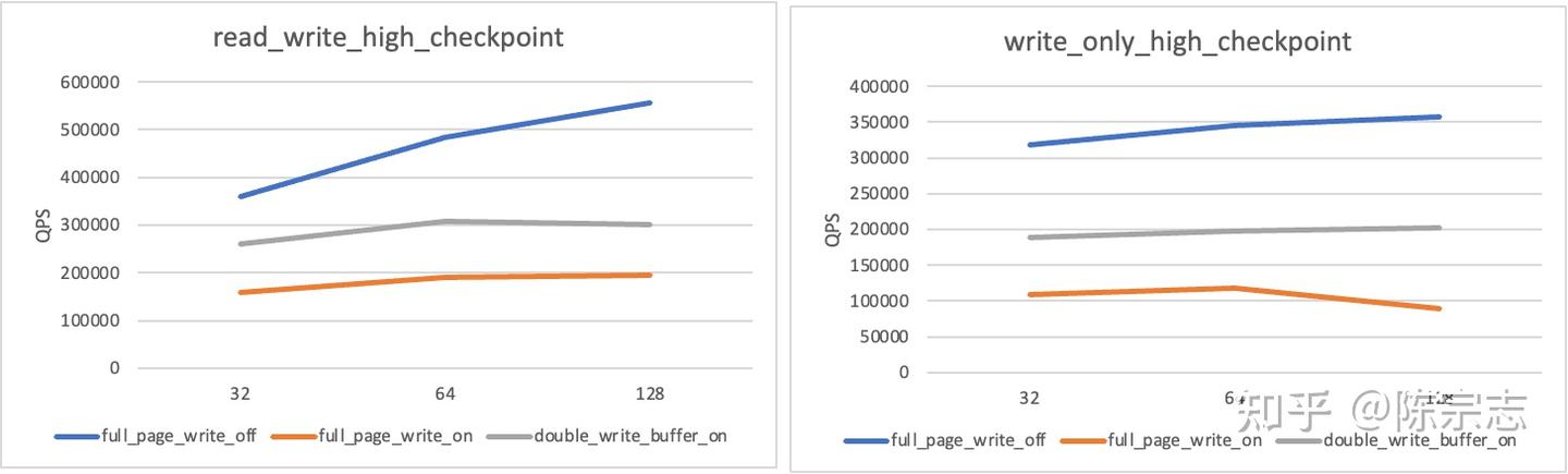 Claude Code 改写 PostgreSQL 内核, Full Page Write vs Doublewrite Buffer, 性能 ...