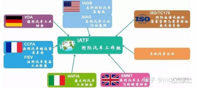 Iatf Evolution IATF 16949的前世今生 - 知乎