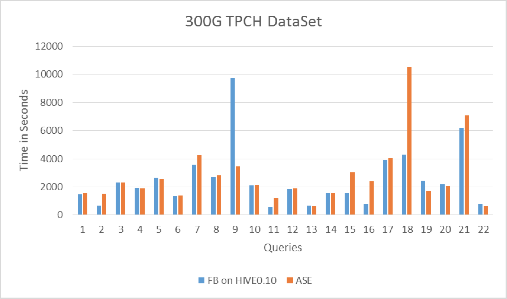 開發一個不需要重寫成Hive QL的大資料SQL引擎