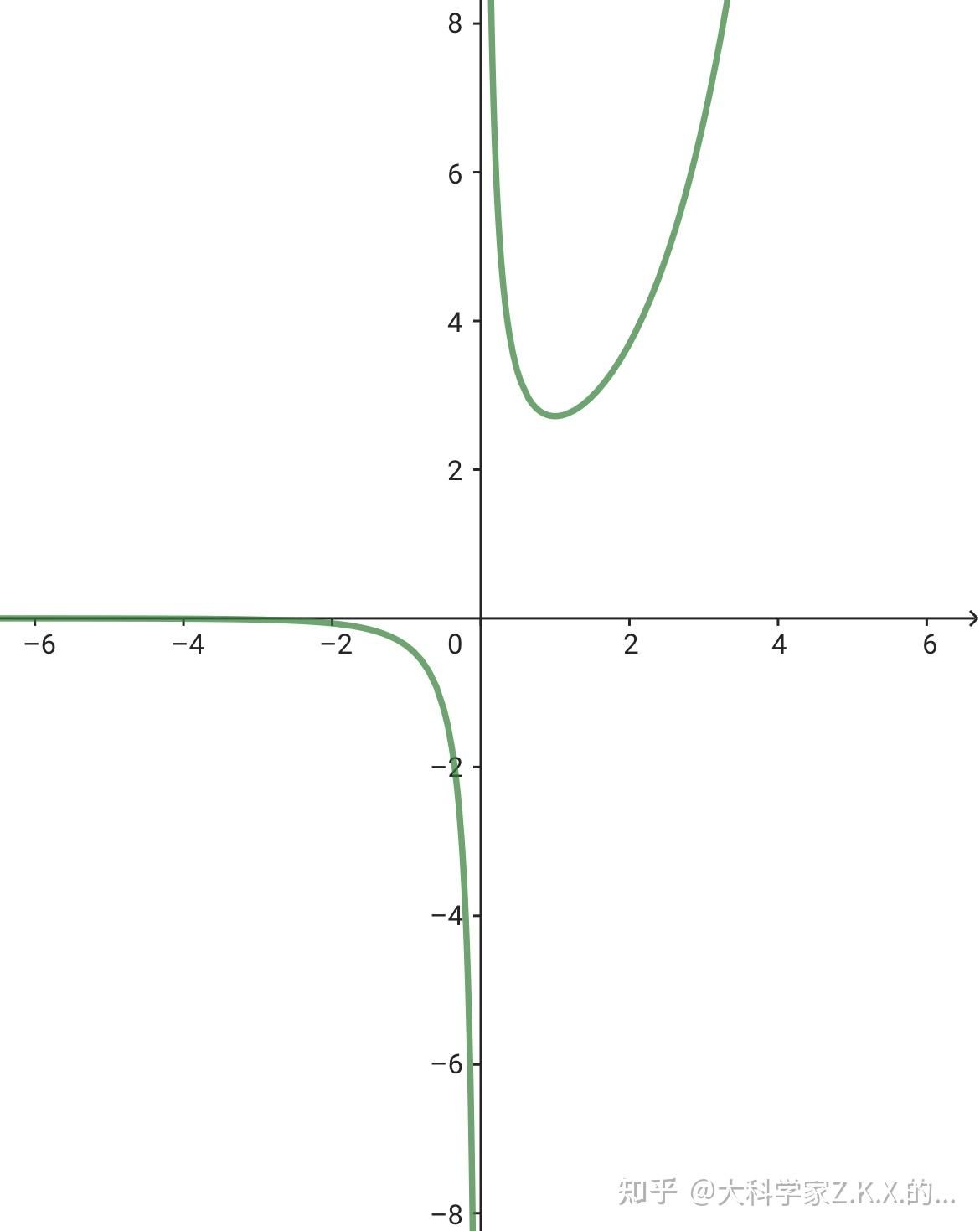 Z Math【高中数学】2——常用初等函数的图像及其性质 知乎