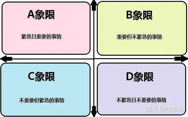 【内附项目管理工具】项目管理中一般优先级排序方法有哪些，怎样区分出高层级战略优先级？ - 知乎