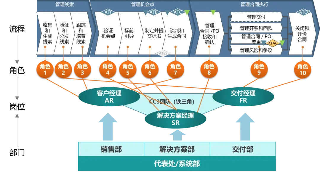 华为组织进化论(18万字)