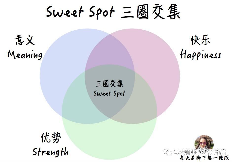 叶老师让我们做了一个非常重要的练习,那就是找出自己的"三圈交集"