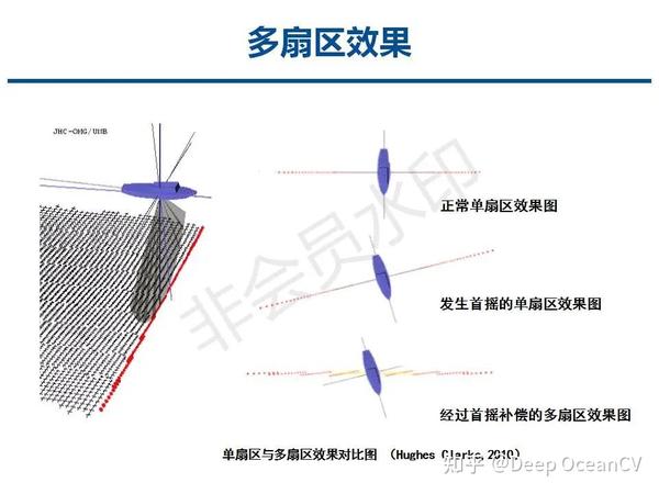 多波束测深点云位置精密计算模型 - 知乎