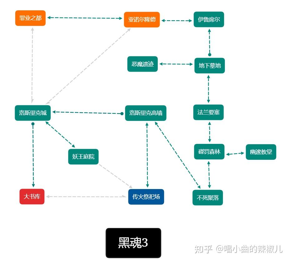 《黑暗之魂3》和《只狼》,玩家总结分析的一些流程图,和《艾尔登坊贩