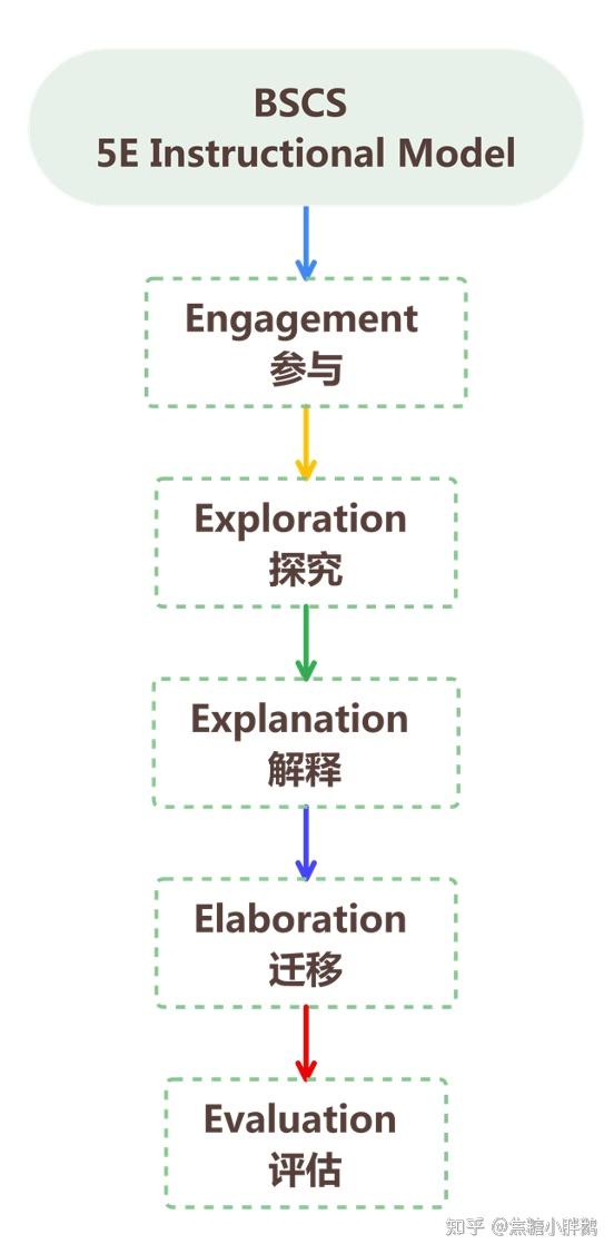 如何利用5e教学模式进行教学设计