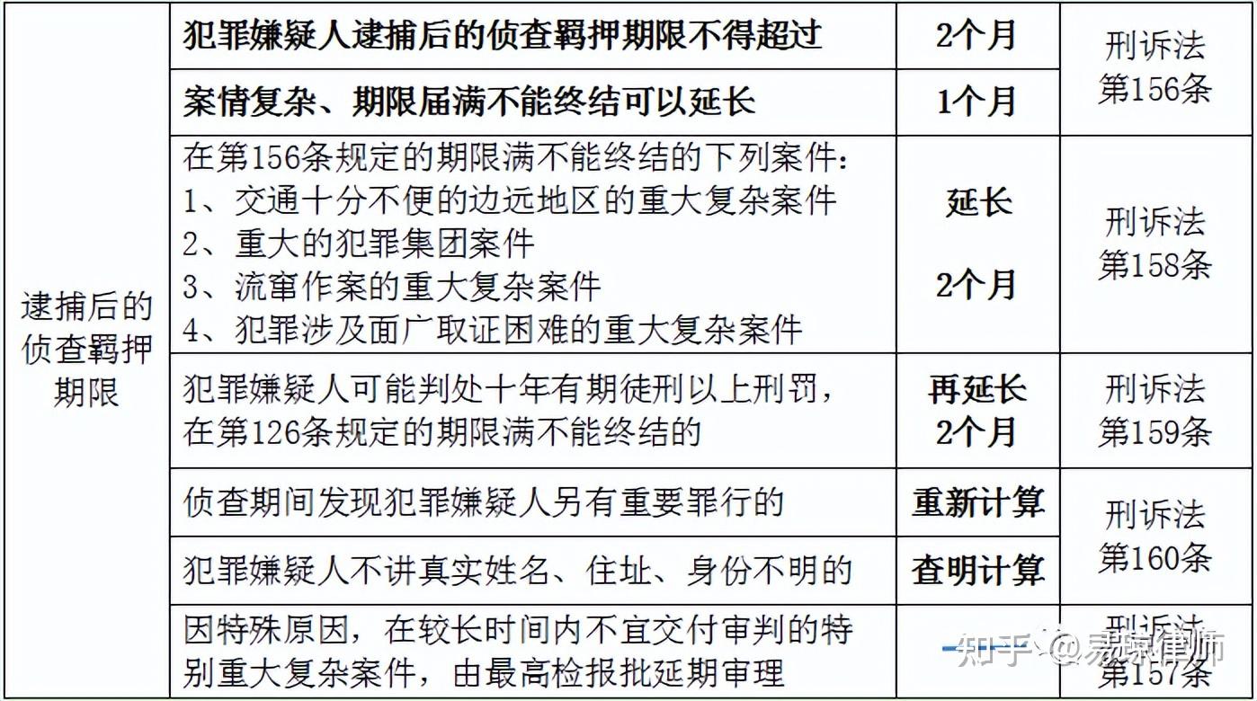 一,侦查阶段刑事拘留到审查逮捕(不批准逮捕)决定作出前,最长是37天.