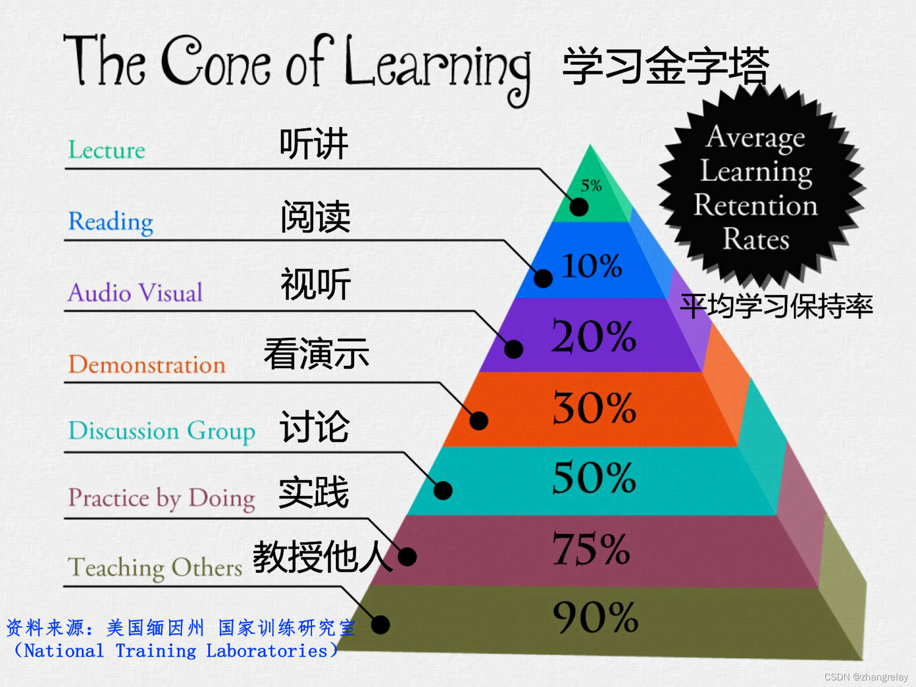 我该如何学习？ ——教授他人、实践、讨论。 ——看演示、试听、阅读、听讲。 - 知乎