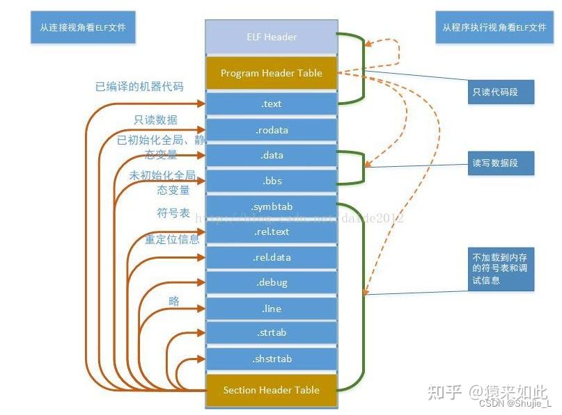 ELF（Executable and Linkable Format）是什么？ - 知乎
