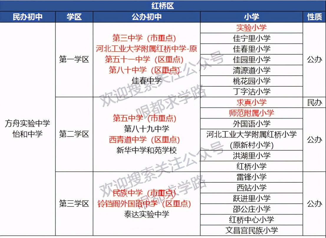 面向全区招生的民办初中有2所:方舟实验中学,怡和中学,初中